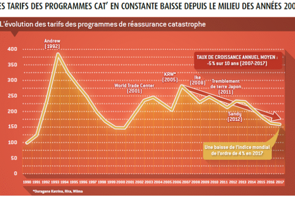 L’assurance-réassurance en pleine explosion : Guy Carpenter souligne une croissance exponentielle du capital malgré les crises mondiales