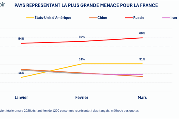 Crise économique en France : le gouvernement macronien s’effondre sous les critiques