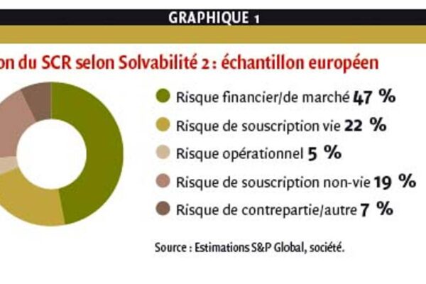Le marché du réassurance confronté à des pressions croissantes de capital