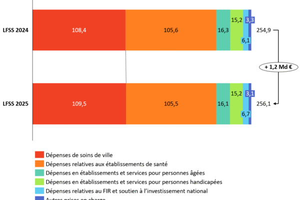 Une loi pour combattre la fraude sociale : une réponse inadaptée à un défi colossal